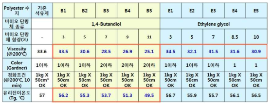 1,4-BDO와 EG의 함량별 수지의 물성