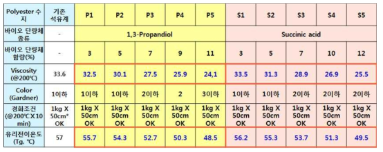 1,3-PDO와 Succinic acid의 함량별 수지의 물성