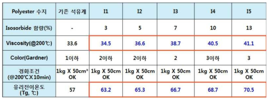 Isosorbide의 함량별 수지의 물성