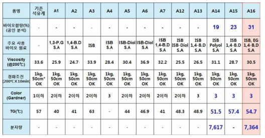 바이오 함량 30% 수지 합성