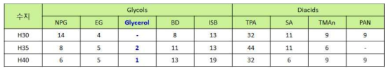 Glycerol 첨가 시 수지 원료의 배합 비율