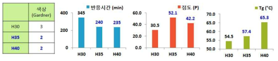 Glycerol 첨가에 따른 수지 물성의 변화