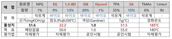 바이오 함량 50% 및 색상 개선을 위한 1,4-BD, EG 함량 조절 시험