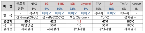 바이오 함량 50% 및 색상 개선을 위한 ISB, SA 함량 조절 시험