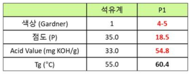 기초 배합 조건을 통해 제조된 수지의 물성