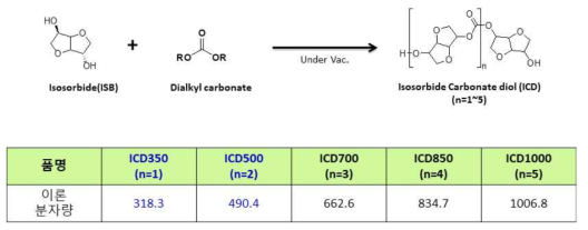 Isosorbide 기반의 carbonate diol 제조