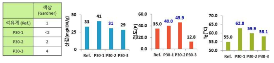 ISB carbonate diol 적용 수지의 물성 변화