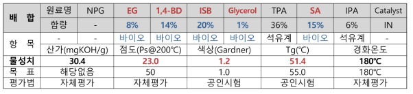 바이오 함량 50% 및 색상 개선을 위한 1,4-BD, EG 함량 조절 시험