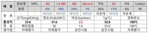 바이오 함량 50% 및 색상 개선을 위한 ISB, SA 함량 조절 시험