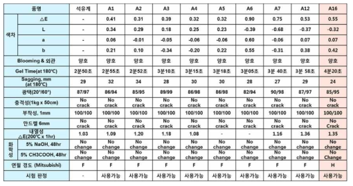 바이오 함량 30% 수지 Hybrid type 적용 도료 물성 평가