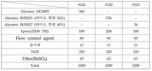 바이오 함량이 증가된 수지를 사용한 분체도료의 배합 비율