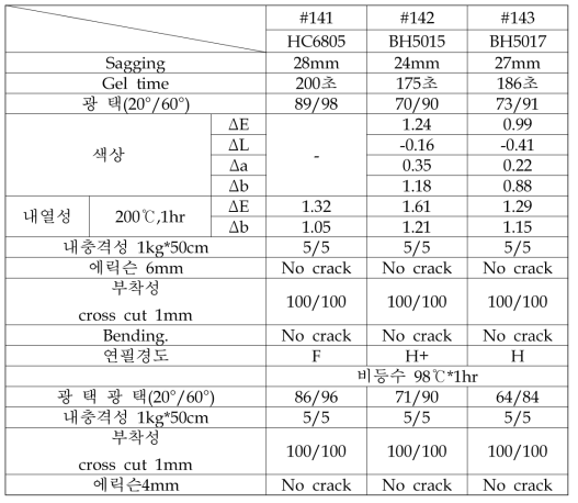 바이오 함량이 증가된 수지를 사용한 분체도료의 물성