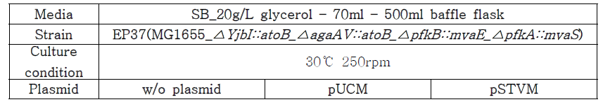플라스미드 추가 도입 균주의 플라스크 수준 배양 조건