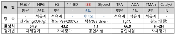 고경도 수지 합성을 위한 이소소르비드(ISB) 6% 중량 사용