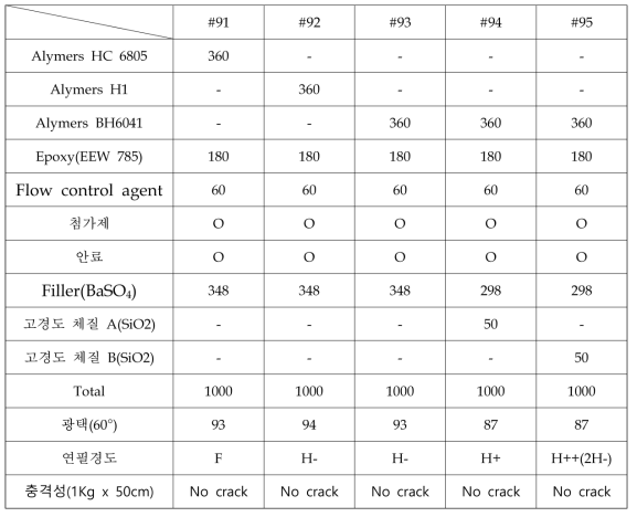 고경도 수지 이용 분체도료의 제조 및 물성 1