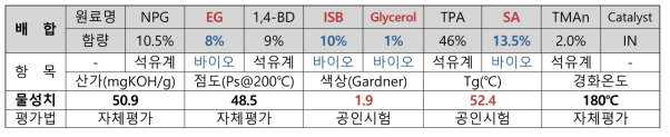 바이오 함량 25% 목표로 한 숙신산(SA) 13.5% 증량 시험