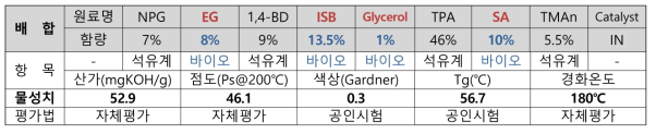 바이오 함량 25% 목표로 한 이소소르비드(ISB) 13.5% 증량 시험