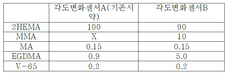 Raw materials table