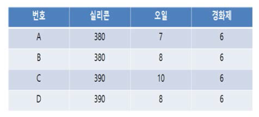 패드 경도조정을 하기 위한 중합비