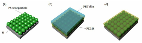 photonic crystal 기반 센서를 제작과정