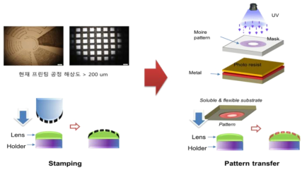 콘택트렌즈의 모아레 패턴 공정 방법 (스탬핑 및 패턴전사방법)