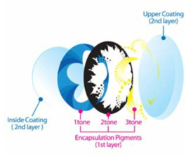 상용화된 컬러렌즈의 구조