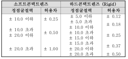 정점굴절력 허용차 (단위 : Diopter)