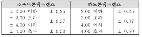 원주굴절력 허용차 (단위:Diopter)