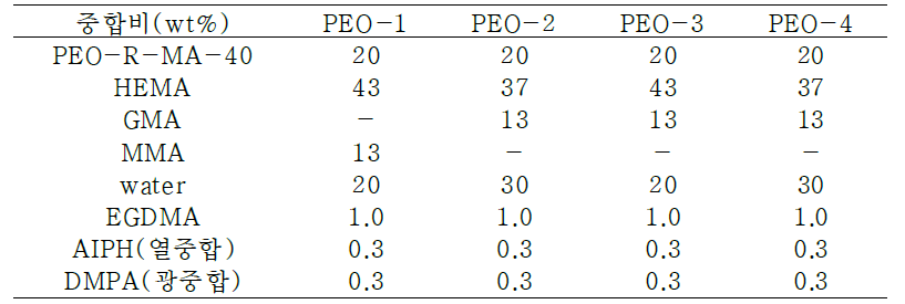 HEMA와 water의 비율 및 소수성 모노머의 종류에 따른 조성비