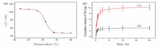 (a) 온도감응 나노젤의 온도에 따른 지름 (b) 온도감응 나노젤이 탑재된 콘택트 렌즈에서의 timolol maleate 방출량 (PBS용액); 35℃(1), 25℃(2)