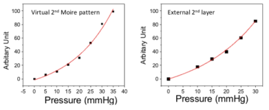압력에 변화에 따라 생성된 모아래 패턴 변화의 정량화 – 좌측은 가상 2차 모아래 패턴을 이용한 경우, 우측은 외부 2차 모아래 패턴을 이용한 경우