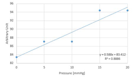 저주파 대역에서의 압력별 Principle Frequency