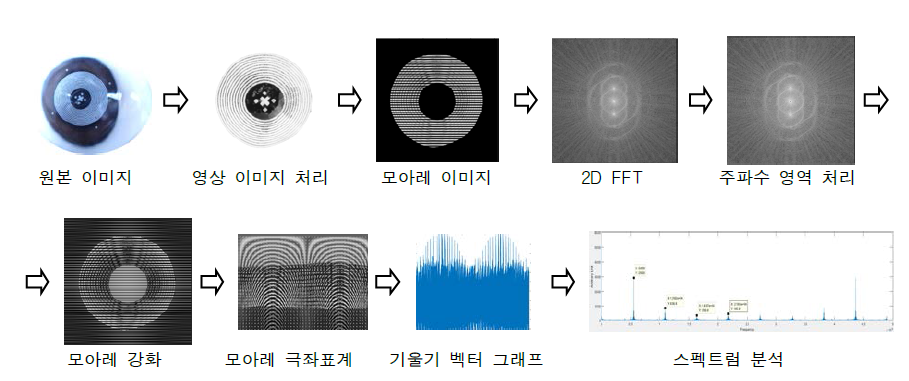 모아레 패턴 알고리즘 흐름도