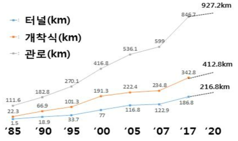 전력구 공사 증가율