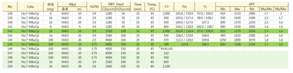 2L 중합 반응기를 이용한 중합 연구 Data