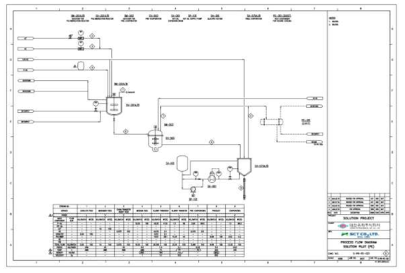 Solution Pilot Plant PFD (Process Flow Diagram)