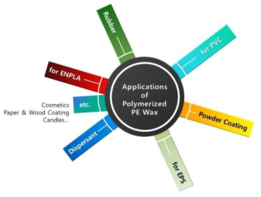 중합형 PE Wax의 주요 적용 분야