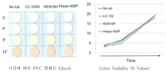 PE Wax별 열안정성 평가