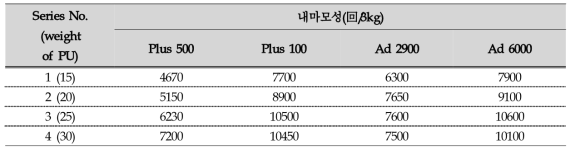 Polyurethane 수지 종류와 함량에 따른 내마모 물성