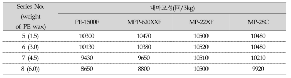 PTFE wax 대체용 PE wax 종류와 함량에 따른 내마모 물성