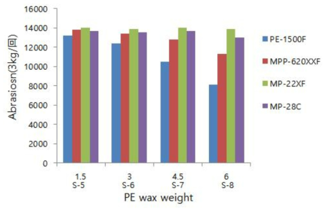 PE Wax 종류와 함량에 따른 내마모 물성