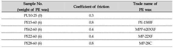PE wax 대체에 따른 마찰계수