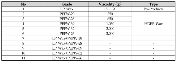 PE Wax 개발품 및 분자량별 고무 컴파운드 Recipe