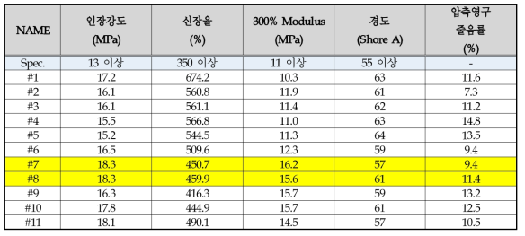 PE Wax 개발품 고무 컴파운드 적용성 평가 결과