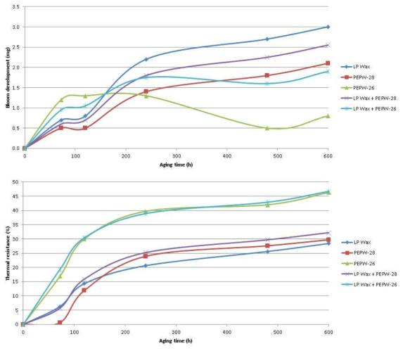 노화시간에 따른 blooming 변화와 물리적 성질 변화 Graph