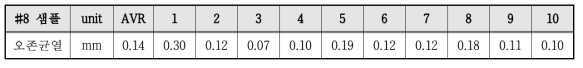 PE Wax 적용 고무 컴파운드 샘플 8번 오존 균열 길이 측정 결과