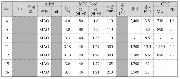 최적 중합 조건 확립을 위한 Solution Pilot Plant 중합 Data