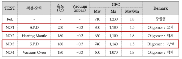 온도 조건에 따른 Oligomer 제거 효율 비교
