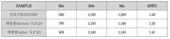 POLYWAX1000 및 개발 PE Wax 분석 결과