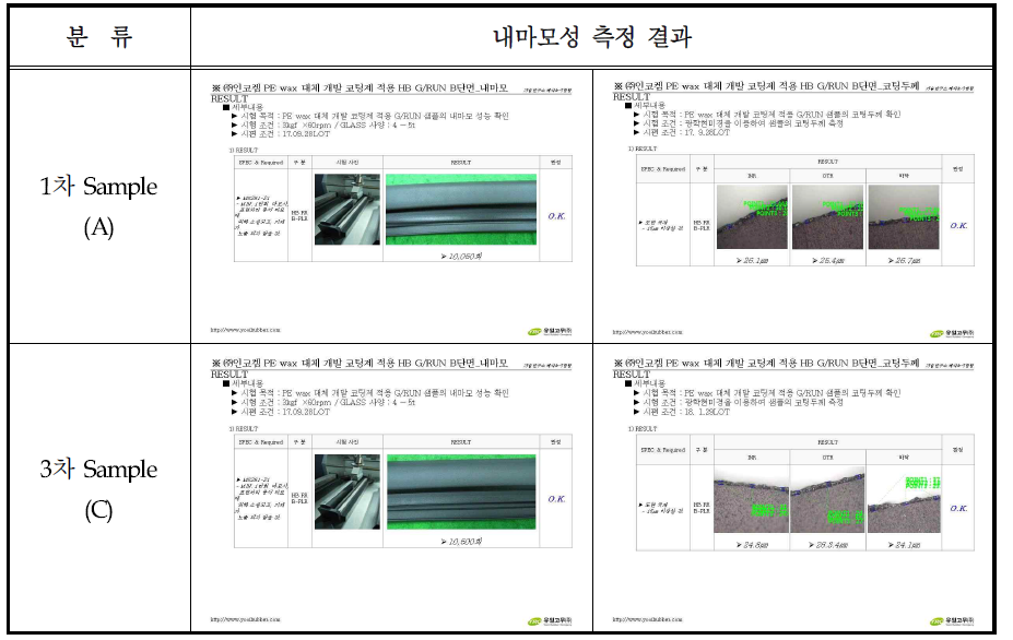 PE Wax 종류별 내마모성 측정 결과